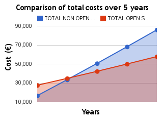 ROI Open Source software