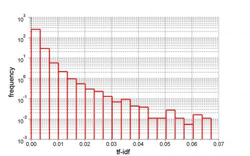 tf-idf histogram