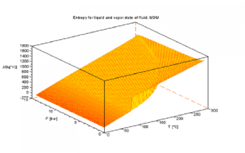 MDM Entropy