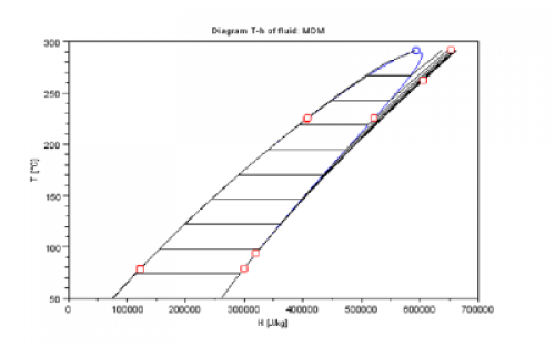 ORC MDM Cycle