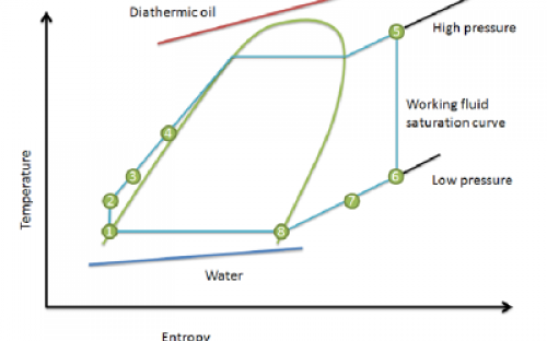 ORC Thermodynamic states