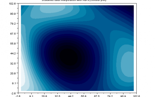 Contour plot 