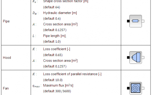 Elements of the aeraulic library