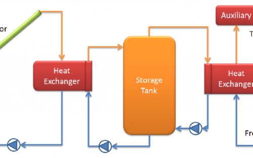 Schematic diagram of a closed loop solar energy system