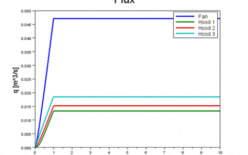 Time evolution of fluxes through hoods and fan