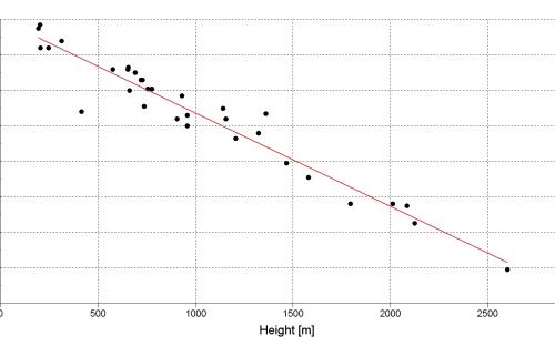 Experimental temperature plotted versus stations elevation