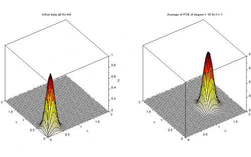 Uncertainty Quantification