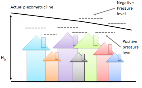 Required pressure level for a water distribution system