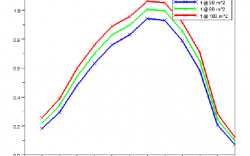 Solar fraction with different collecting areas