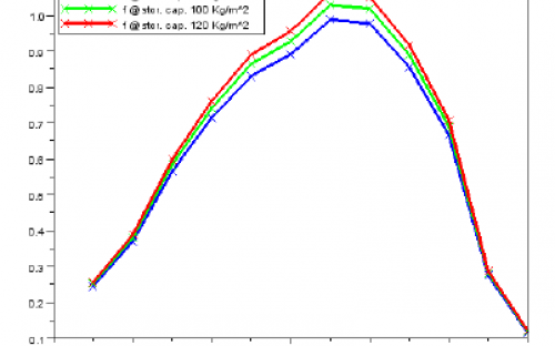 Solar fraction with different specific storages