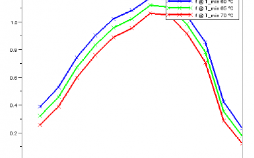 Solar fraction with different minimum temperature requirements