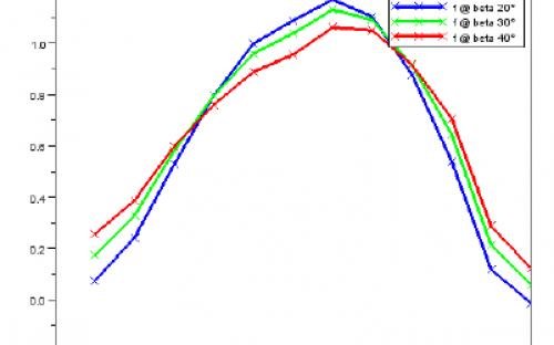 Solar fraction with three different tilt angles of solar collector