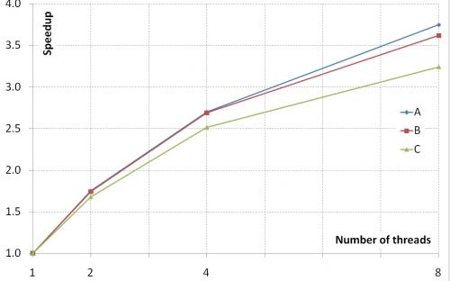 The speed-up versus the number of threads