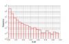 tf-idf histogram