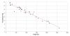 Experimental temperature plotted versus stations elevation