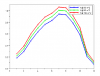 Solar fraction with different collecting areas