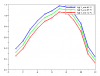 Solar fraction with different minimum temperature requirements