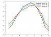 Solar fraction with three different tilt angles of solar collector