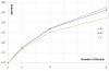 The speed-up versus the number of threads